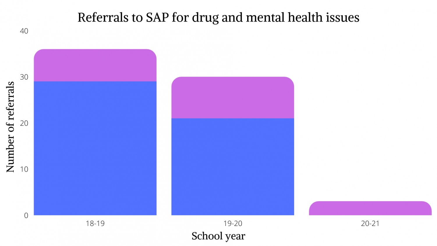 Graph representing the amount of SAP referrals for the years 2018-2019, 2019-2020, and 2020-2021. Referrals have dropped drastically since the 2019-2021 school year. 
